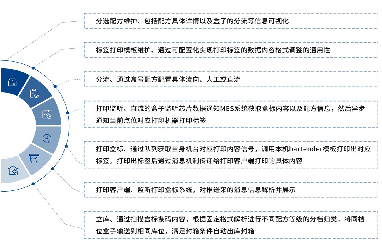 自动化包装线