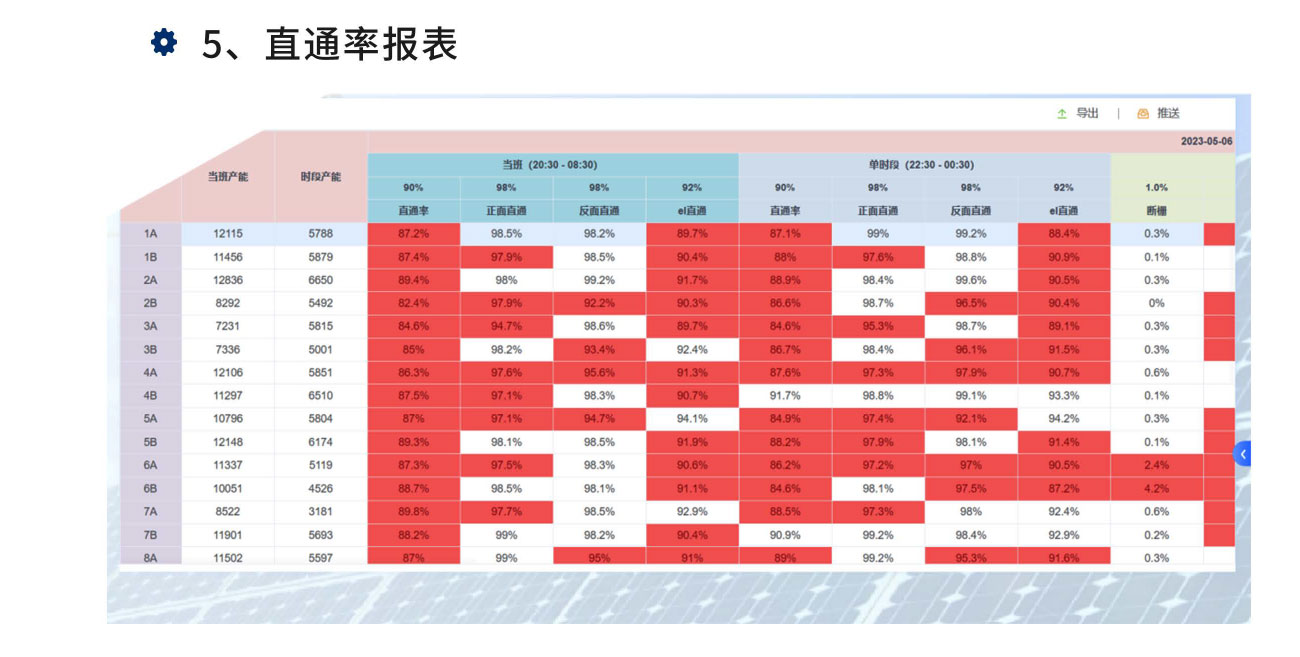 直通率报表